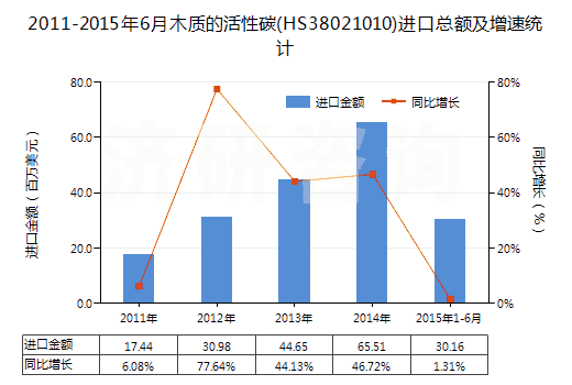 2011-2015年6月木質(zhì)的活性碳(HS38021010)進口總額及增速統(tǒng)計